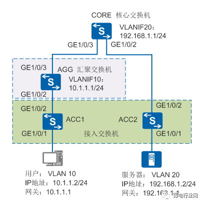 如何在大规模网络中构建VLAN？VLANIF与VLAN有何本质区别？