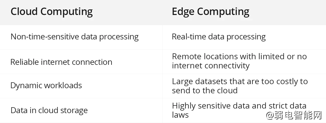 云计算VS边缘计算：两者差异详解