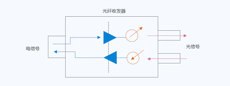 光纤收发器工作原理及实战应用场景详解