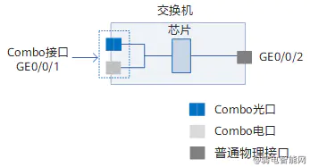 华为交换机Combo接口配置详解：工作模式设置方法