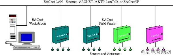 楼宇自动化核心：详解BACnet协议及在数据交换中的高效应用