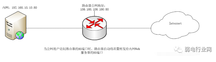 端口映射是什么？路由器端口映射设置方法详解