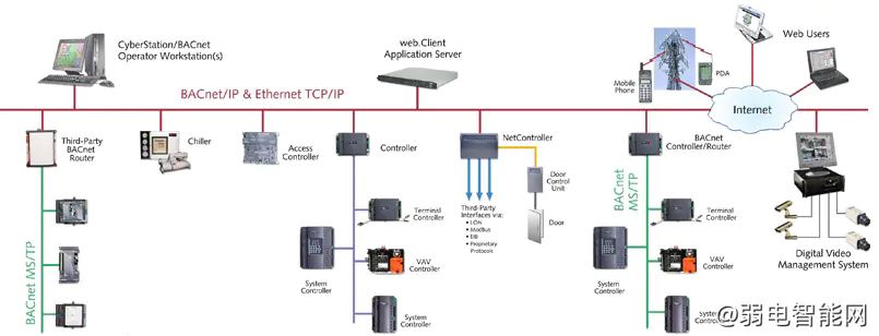 BACnet协议详解：架构、工作原理、类型、对象及应用场景