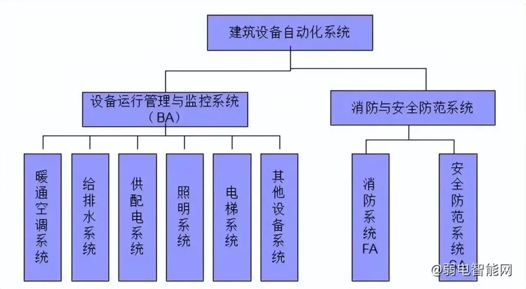 楼宇自控系统（BAS）实施前必知：被控设备接口预留与信号提供指南