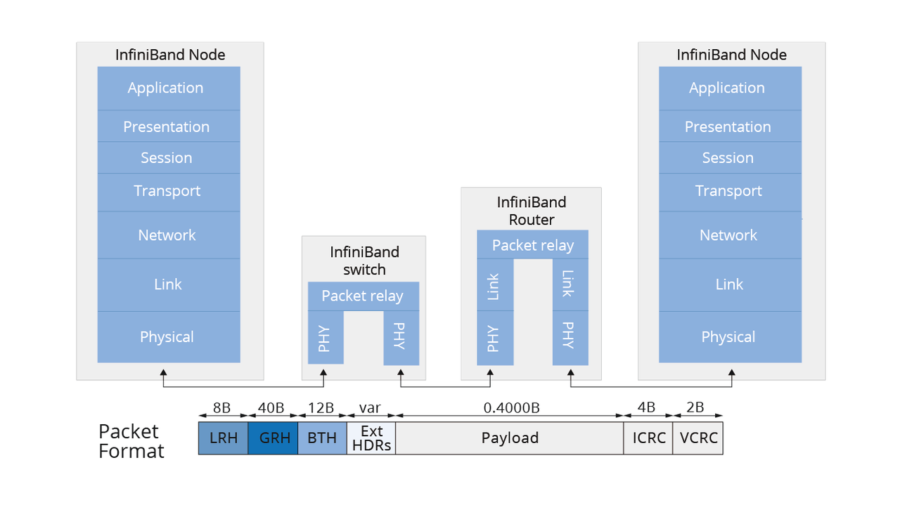 InfiniBand网络在高性能计算数据中心的重要性解析