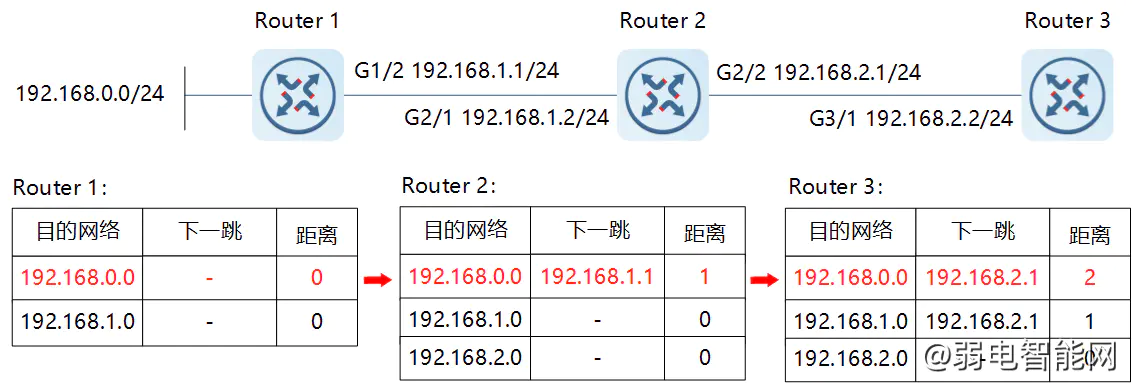 RIP与OSPF动态路由协议详解：两者区别及适用场景