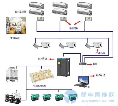 楼宇自控系统(BA)中空调安装工艺及常见问题解析