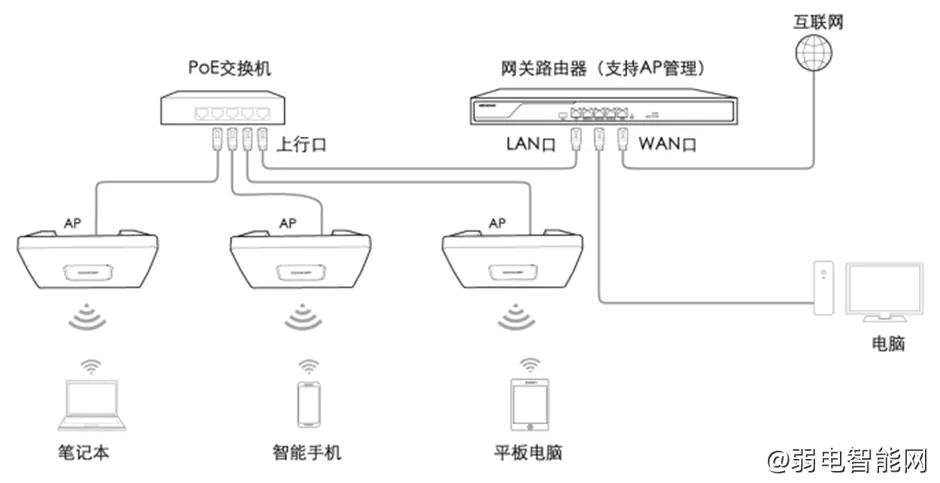 海康威视无线AP和AC配置指南