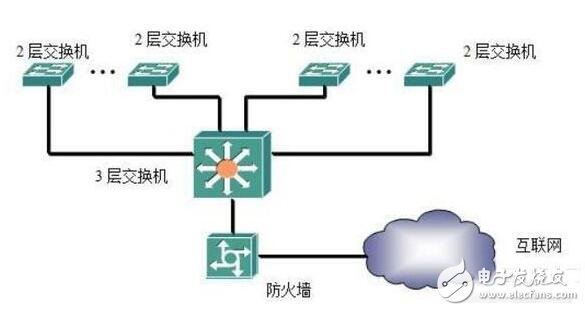 交换机组网方式及功能详解