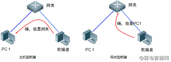 锐捷园区网络ARP安全防护方案推荐