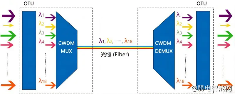 光纤通信与WDM波分复用技术详解