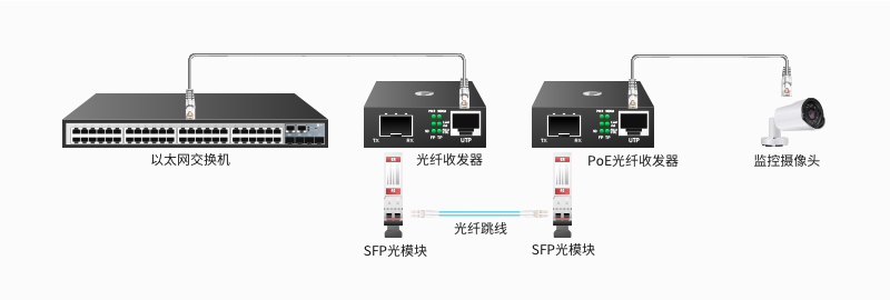 光纤收发器的作用及选购指南