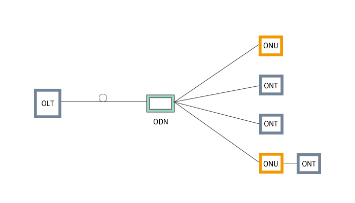 光接入网中OLT、ONU、ODN、ONT的区别及识别方法