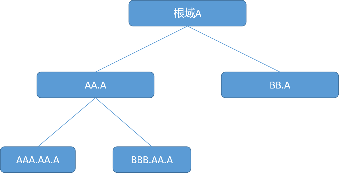 Windows AD域控入门详解