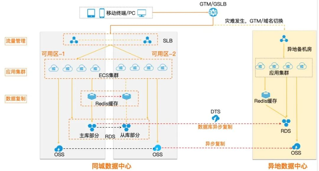 企业级灾备方案揭秘：解析“两地三中心”架构